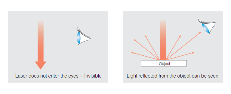 Laser light itself is invisible