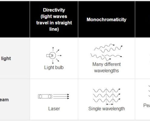 Differences between ordinary light and laser beams