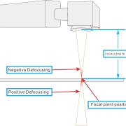 Positive Defocusing and Negative Defocusing