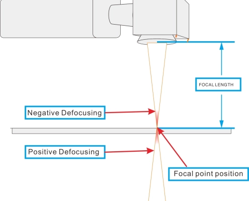 Positive Defocusing and Negative Defocusing