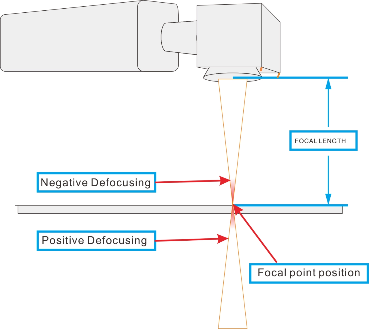 Positive Defocusing and Negative Defocusing